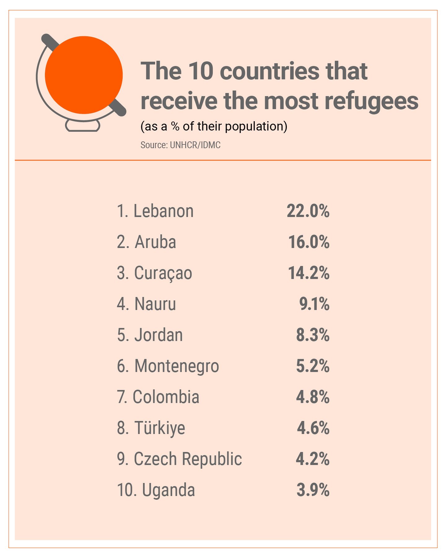 Top 10 refugee-receiving countries