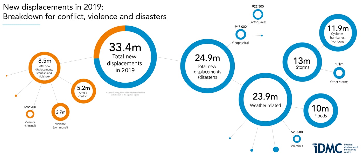 Breakdown of new displacement in 2019: conflict, violence and disasters.