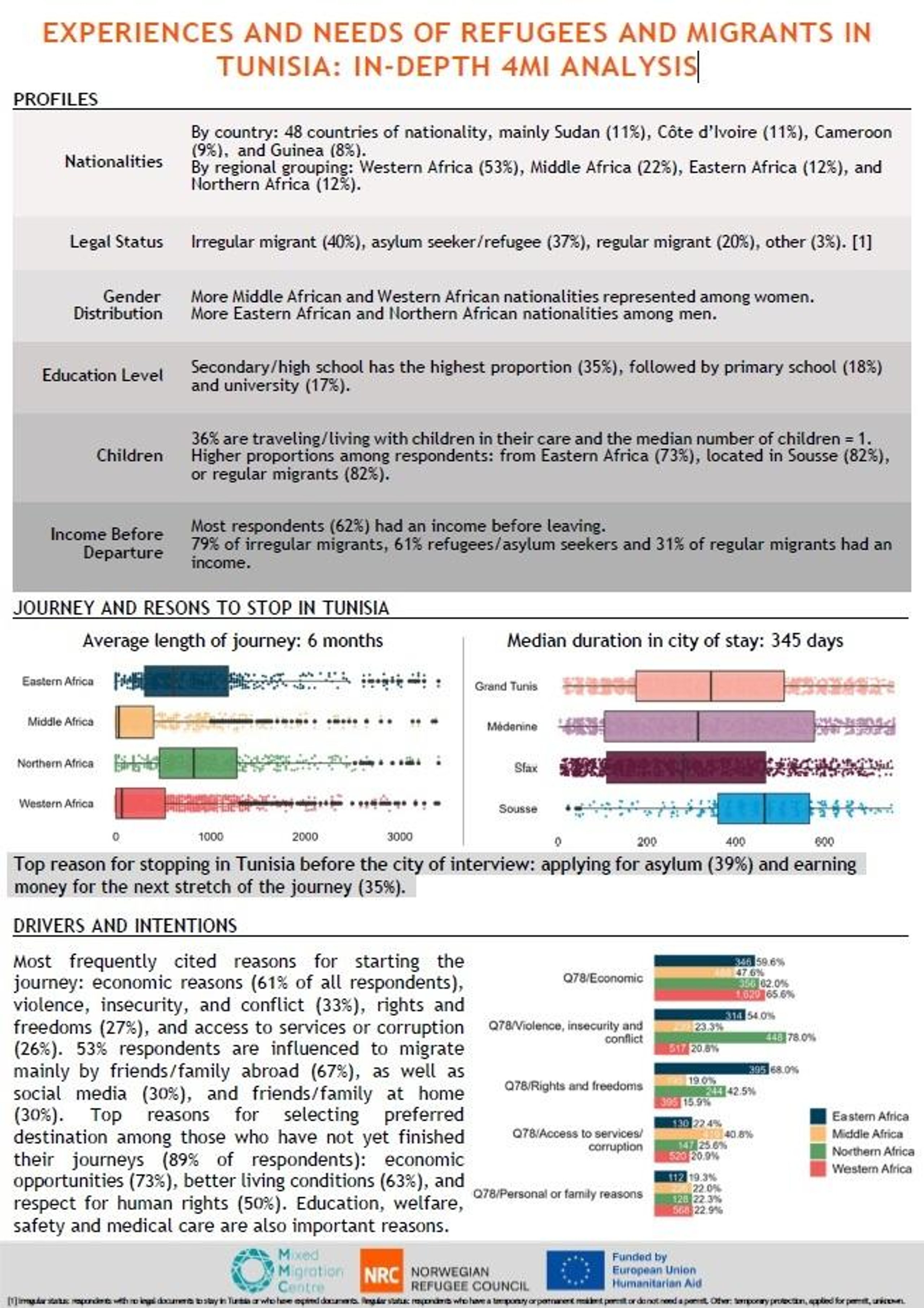 Experiences and needs of refugees and migrants in Tunisia: in-depth 4Mi ...