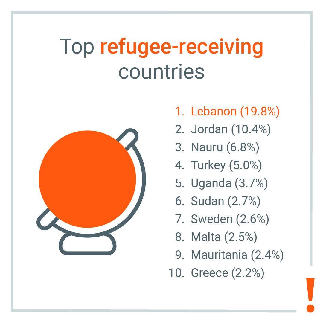 Top 10 refugee-receiving countries