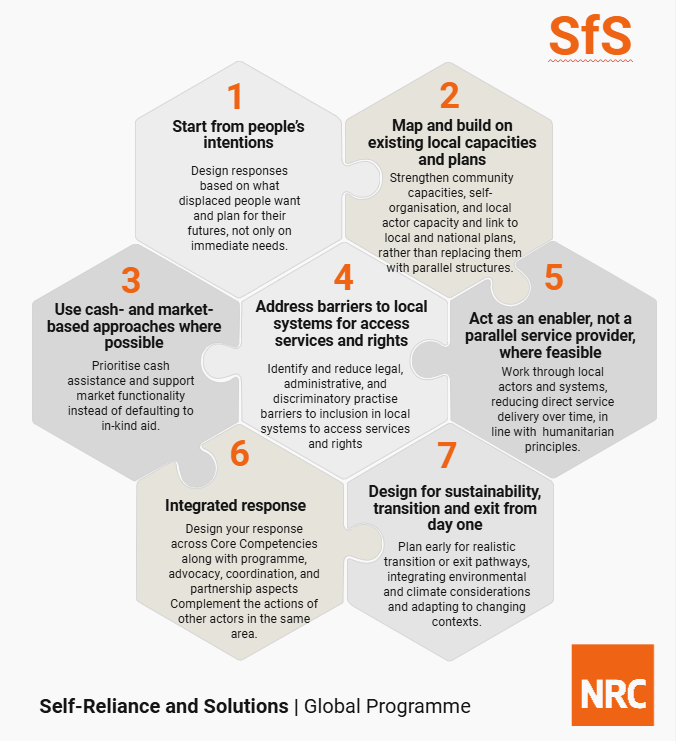 Self-reliance and solution - Global programme diagram