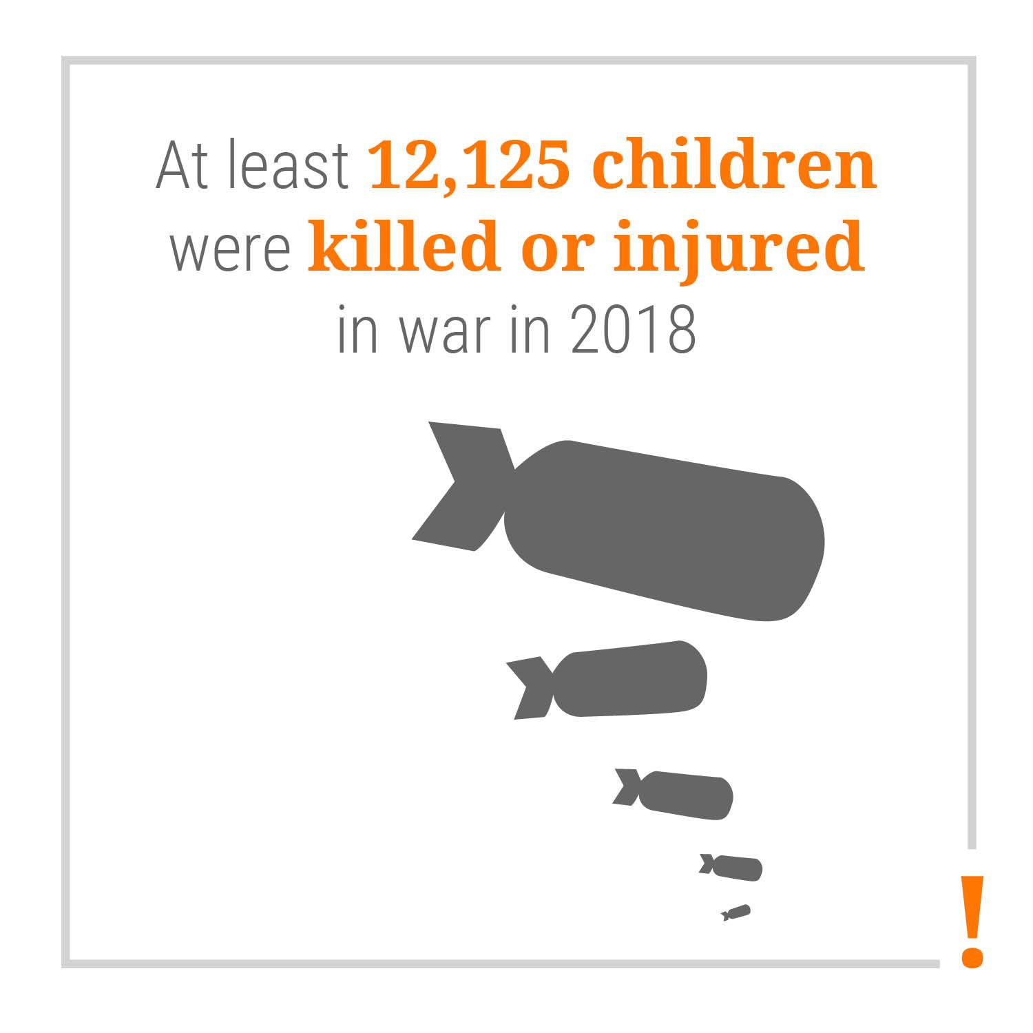 At least 12,125 children were killed or injured in war in 2018