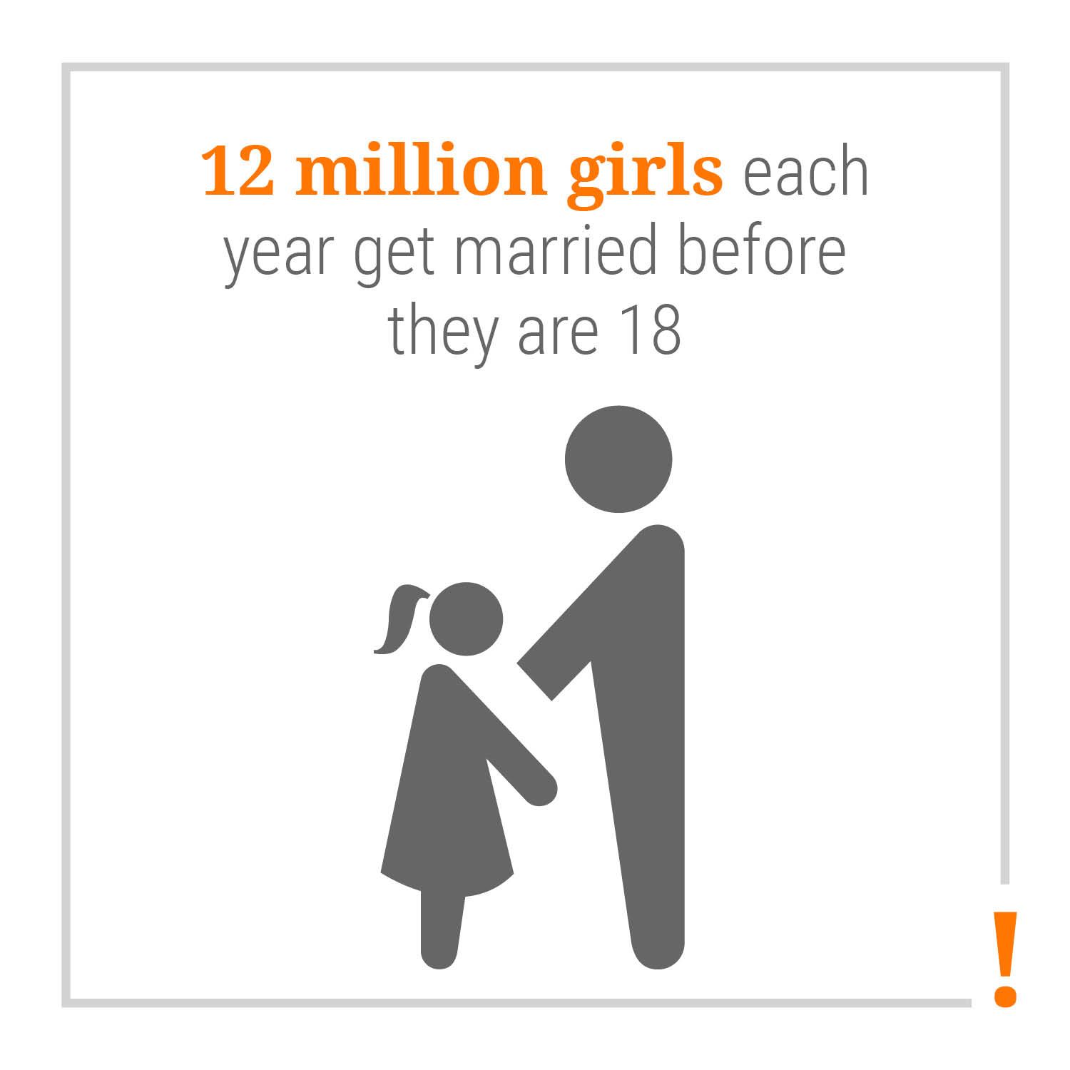 12 million girls each year get married before they are 18