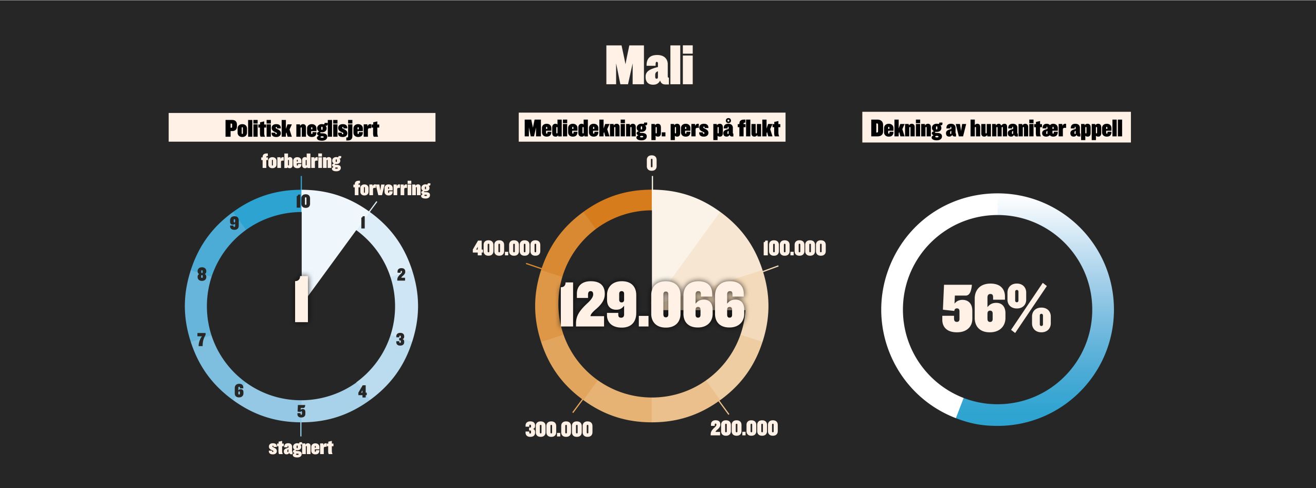Neglisjeringen av Mali framstilt grafisk.