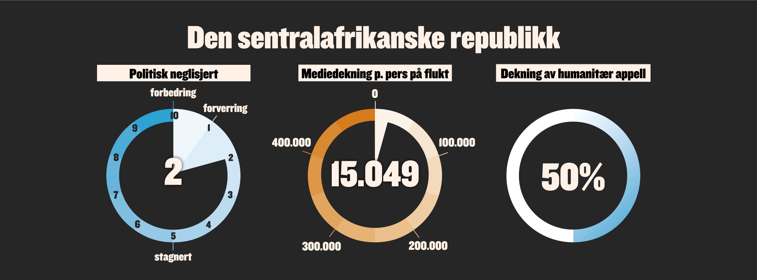 Neglisjeringen av Den sentralafrikanske republikk framstilt grafisk.