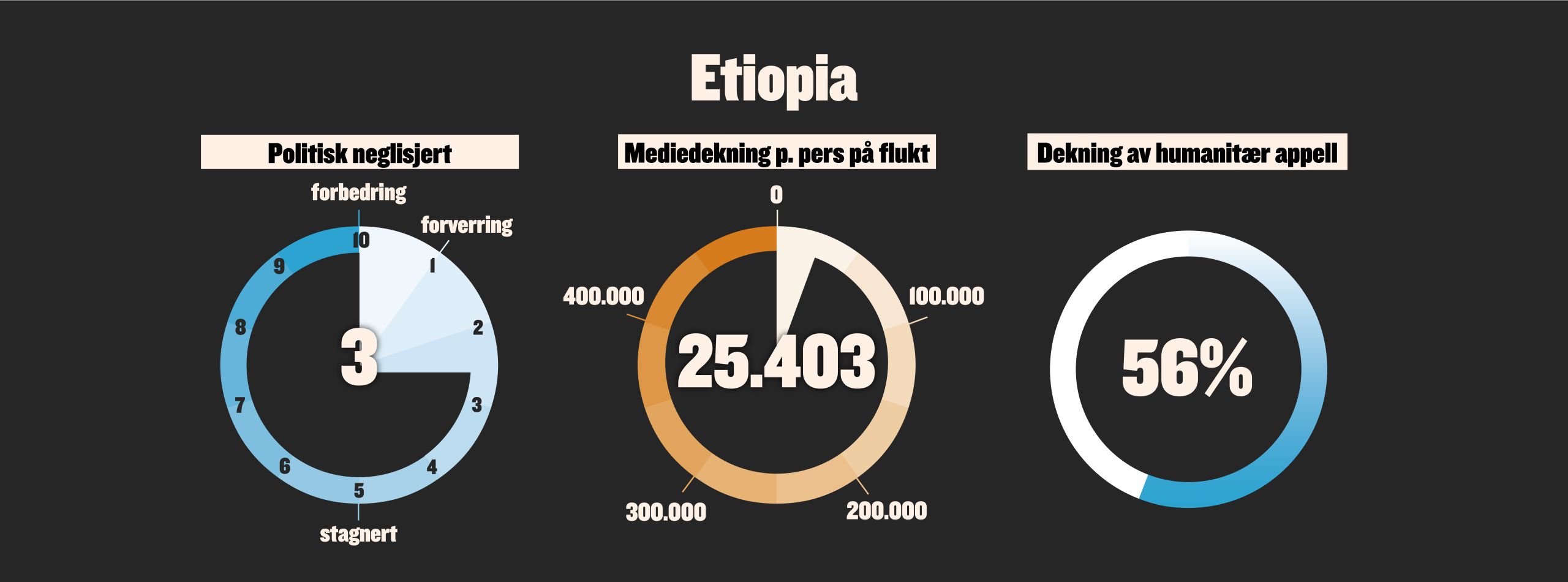 Neglisjeringen av Etiopia framstilt grafisk.