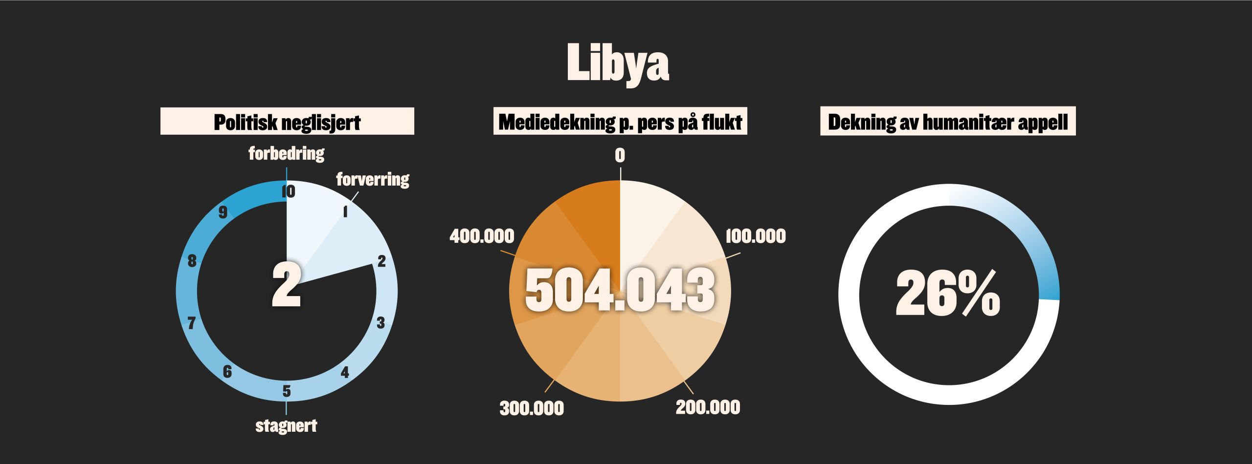 Neglisjeringen av Libya framstilt grafisk.