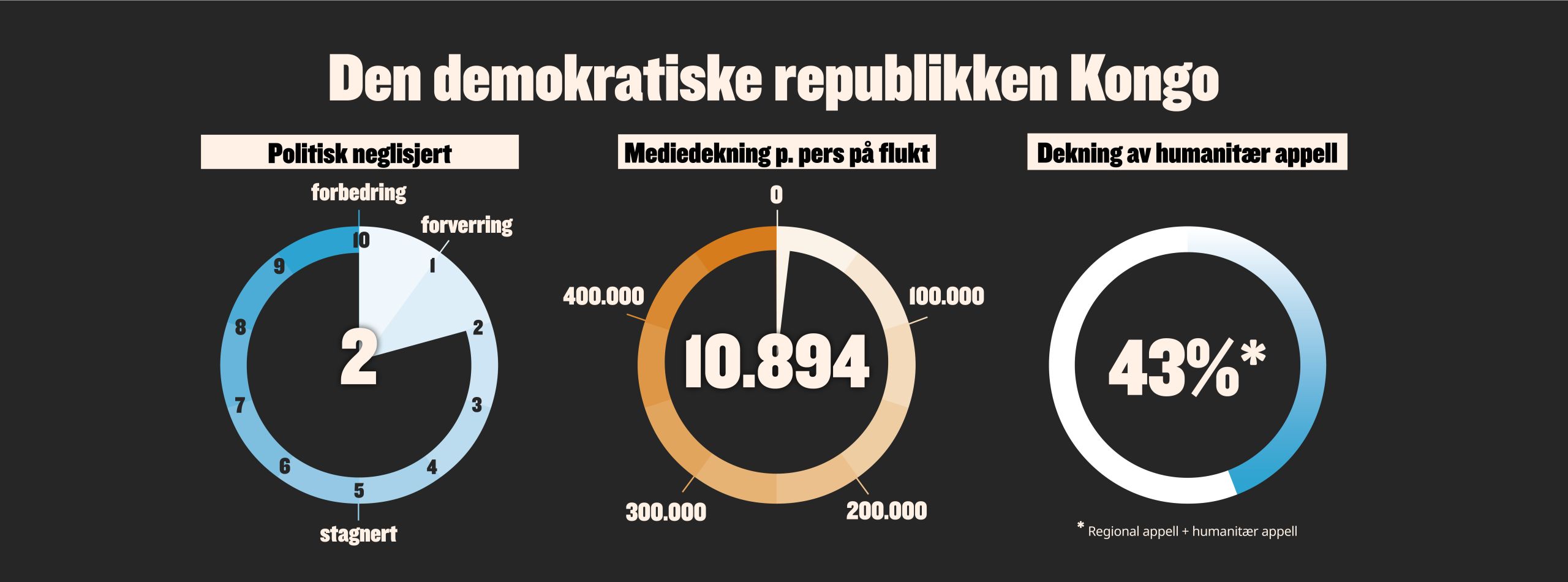 Neglisjeringen av Den demokratiske republikken Kongo framstilt grafisk.