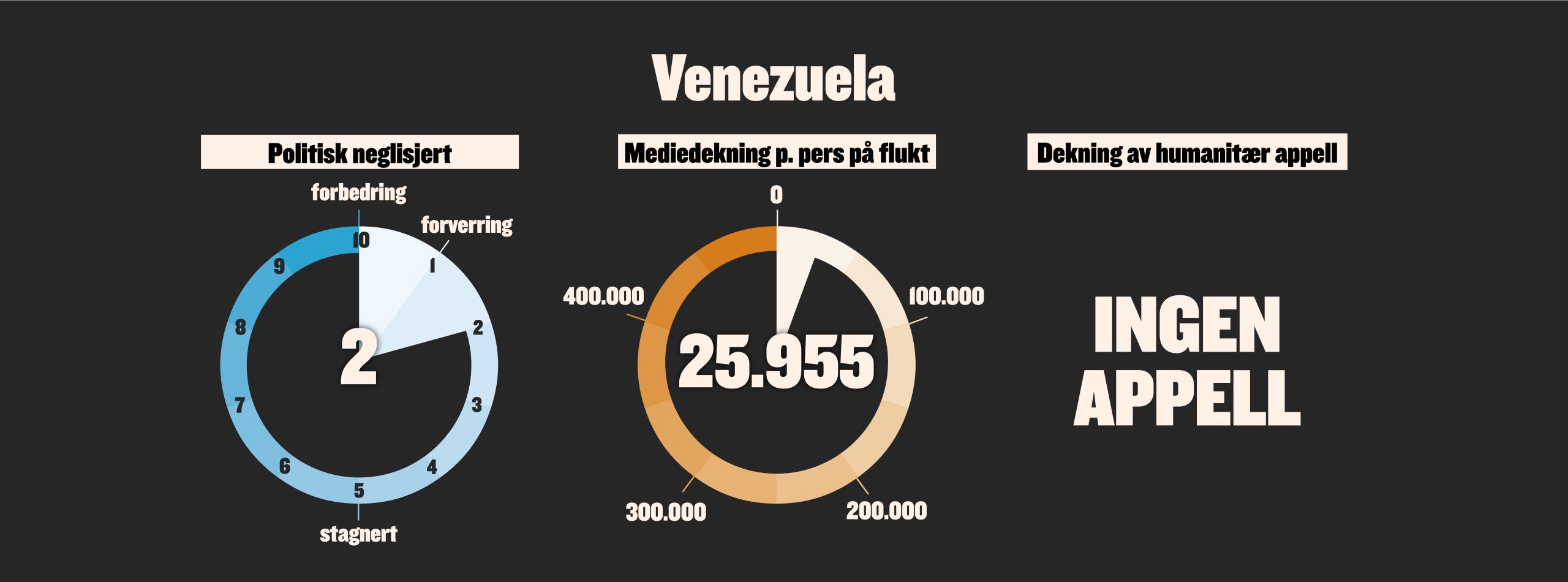 Neglisjeringen av Venezuela framstilt grafisk.