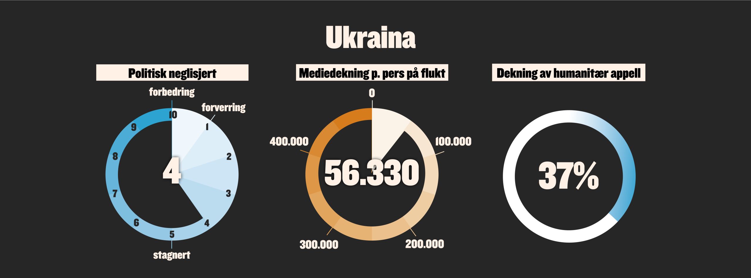 Neglisjeringen av Ukraina framstilt grafisk.