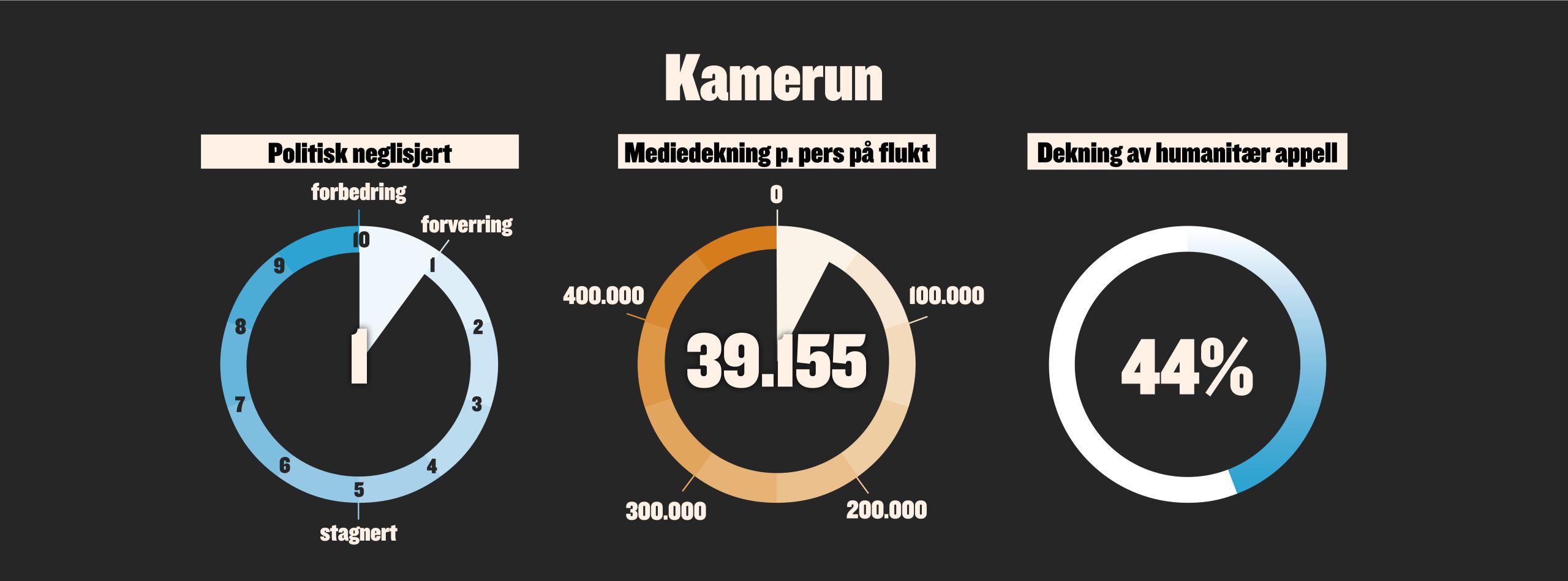 Neglisjeringen av Kamerun framstilt grafisk.