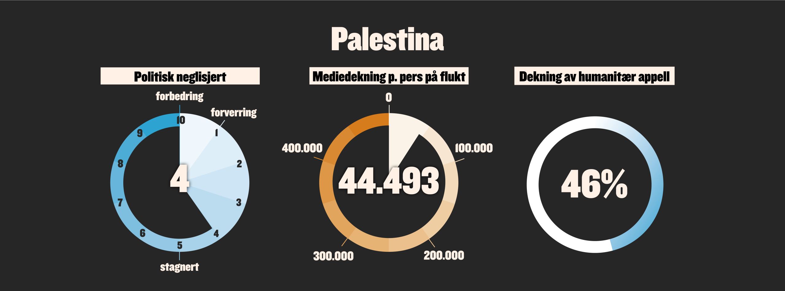 Neglisjeringen av Palestina framstilt grafisk.