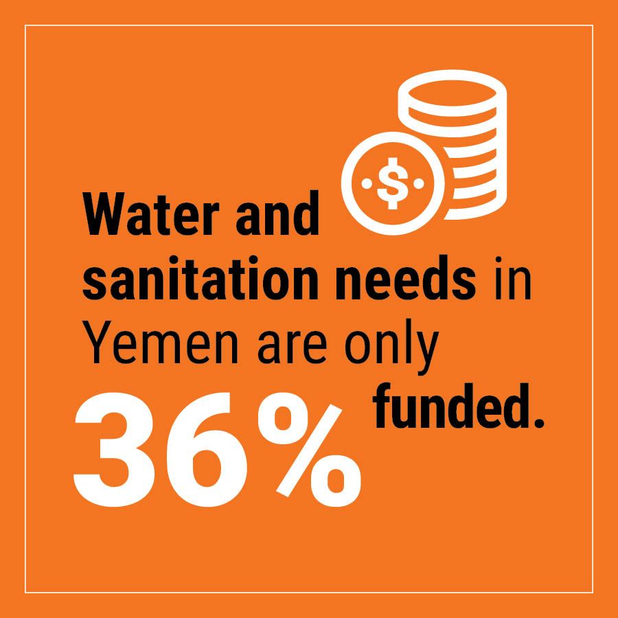 Infographic: Water and sanitation needs in Yemen are only 36% funded.
