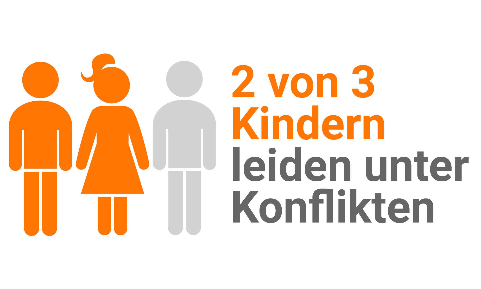 2 von 3 Kindern leiden unter Konflikten